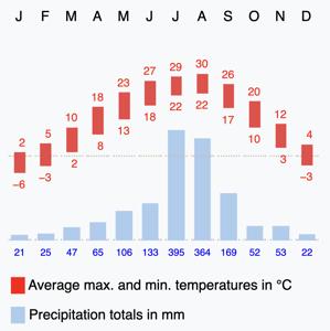 Yearly weather forecast.